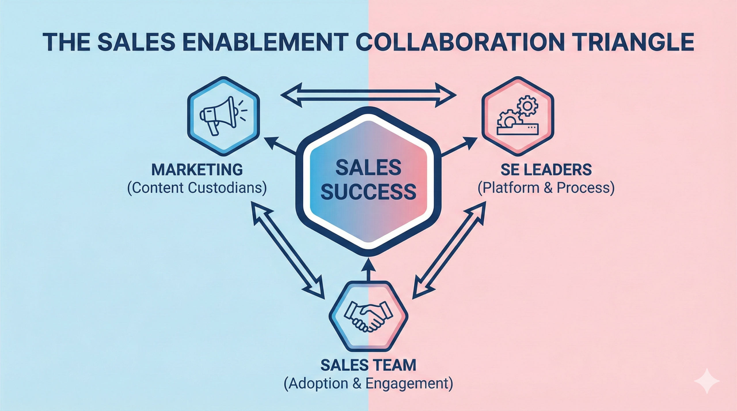 Defining Ownership and Collaboration in Sales Enablement