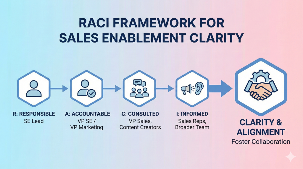 A flowchart infographic titled "RACI FRAMEWORK FOR SALES ENABLEMENT CLARITY" on a blue-to-pink gradient background. Four hexagonal icons represent the RACI roles: "Responsible," "Accountable," "Consulted," and "Informed," with corresponding stakeholders listed below. A final large hexagon on the right, connected by an arrow, is labeled "Clarity & Alignment," with the subheading "Foster Collaboration."