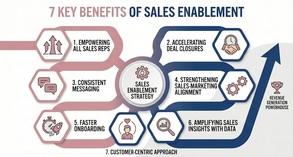 Why is Sales Enablement important?
