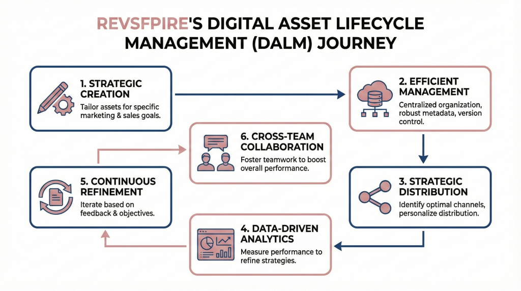 A rectangular infographic titled "Revspire's Digital Asset Lifecycle Management (DALM) Journey," illustrating a six-stage circular flow: Strategic Creation, Efficient Management, Strategic Distribution, Data-Driven Analytics, Continuous Refinement, and Cross-Team Collaboration, with icons and descriptions for each stage.