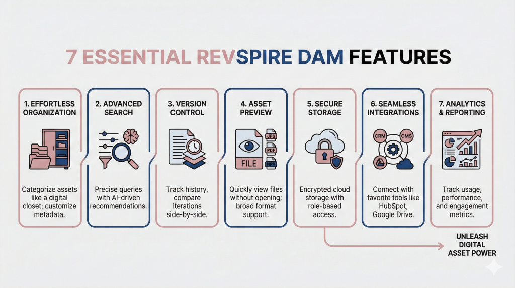 A seven-panel horizontal infographic titled "7 ESSENTIAL REVSPPIRE DAM FEATURES". The panels, with alternating pink and blue borders, are: 1. "EFFORTLESS ORGANIZATION" (closet/folders icon), 2. "ADVANCED SEARCH" (magnifying glass/filters icon), 3. "VERSION CONTROL" (document/clock icon), 4. "ASSET PREVIEW" (eye/file icon), 5. "SECURE STORAGE" (padlock/cloud icon), 6. "SEAMLESS INTEGRATIONS" (connected apps icon), and 7. "ANALYTICS & REPORTING" (dashboard icon). An arrow leads to "UNLEASH DIGITAL ASSET POWER".