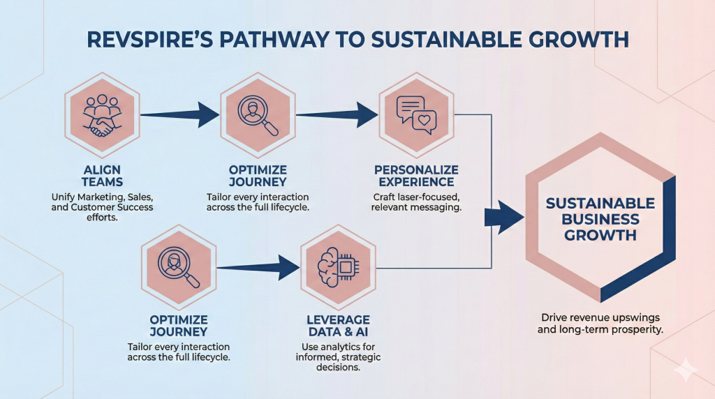 This flowchart illustrates the key steps in a successful revenue enablement strategy, from aligning teams and optimizing the journey to leveraging data and personalizing experiences, ultimately leading to sustainable business growth with Revspire.