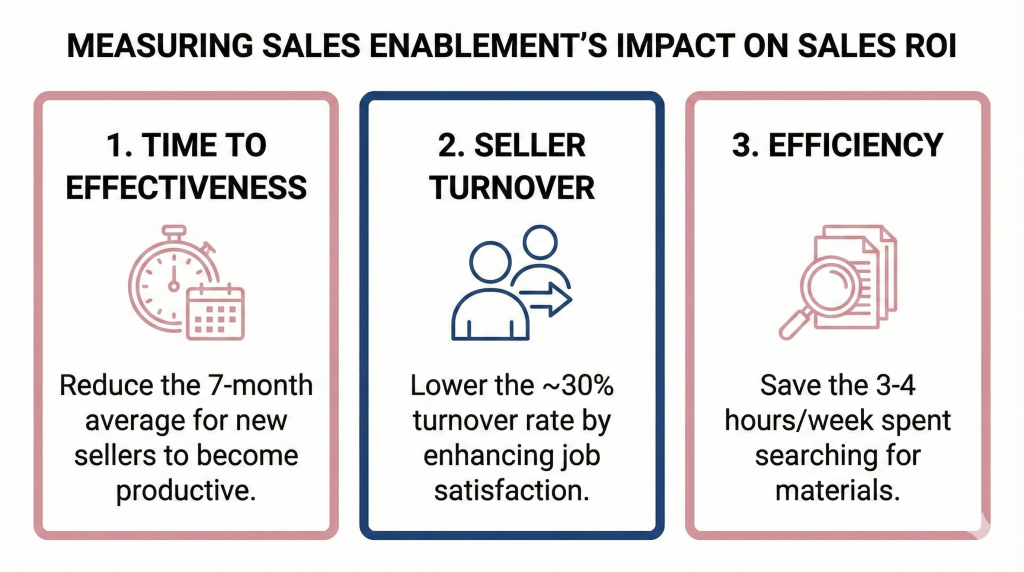 A three-panel infographic titled "Measuring Sales Enablement's Impact on Sales ROI." The left panel (pink border) is "1. Time to Effectiveness," showing a stopwatch and calendar. The middle panel (blue border) is "2. Seller Turnover," showing two people with an arrow. The right panel (pink border) is "3. Efficiency," showing a magnifying glass and documents. Each panel contains a brief description of the metric's improvement.