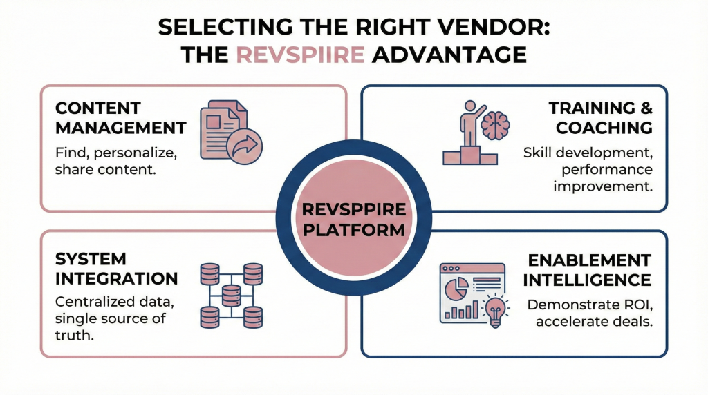 A rectangular horizontal infographic titled "SELECTING THE RIGHT VENDOR: THE REVSPPIRE ADVANTAGE". A central hub labeled "REVSPPIRE PLATFORM" is connected to four surrounding panels: "CONTENT MANAGEMENT" (top-left, documents icon), "TRAINING & COACHING" (top-right, person on podium icon), "SYSTEM INTEGRATION" (bottom-left, connected databases icon), and "ENABLEMENT INTELLIGENCE" (bottom-right, dashboard with charts icon).