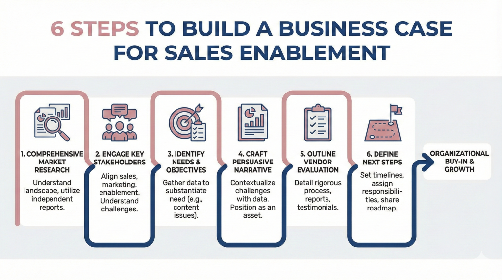 A rectangular horizontal infographic titled "6 STEPS TO BUILD A BUSINESS CASE FOR SALES ENABLEMENT". A flowing path connects six distinct modules with alternating pinkish-beige and dark blue accents. The modules are: 1. "COMPREHENSIVE MARKET RESEARCH" (magnifying glass over reports), 2. "ENGAGE KEY STAKEHOLDERS" (three people with speech bubbles), 3. "IDENTIFY NEEDS & OBJECTIVES" (target with checklist), 4. "CRAFT PERSUASIVE NARRATIVE" (document with chart), 5. "OUTLINE VENDOR EVALUATION" (clipboard with checks), and 6. "DEFINE NEXT STEPS" (roadmap with flag). Each module has a brief description. A final arrow points to a box labeled "ORGANIZATIONAL BUY-IN & GROWTH"