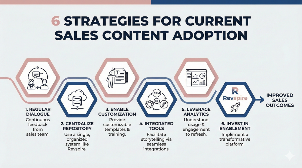 A six-panel infographic titled "6 Strategies for Current Sales Content Adoption". A flowing path connects hexagonal modules: 1. "Regular Dialogue" (feedback icon), 2. "Centralize Repository" (cloud icon), 3. "Enable Customization" (tailoring icon), 4. "Integrated Tools" (CRM/BI icon), 5. "Leverage Analytics" (dashboard icon), and 6. "Invest in Enablement" (Revspire logo icon), leading to "Improved Sales Outcomes".