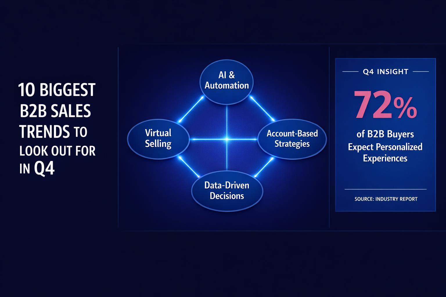 10 Biggest B2B Sales Trends to Look Out for in Q4 2026 — infographic guide for B2B sales and revenue teams | Revspire