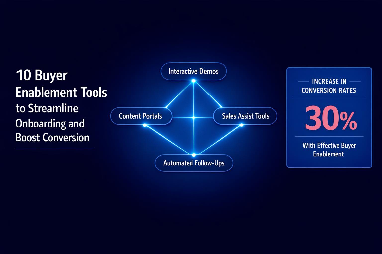 10 Buyer Enablement Tools to Streamline Onboarding and Boost Conversions