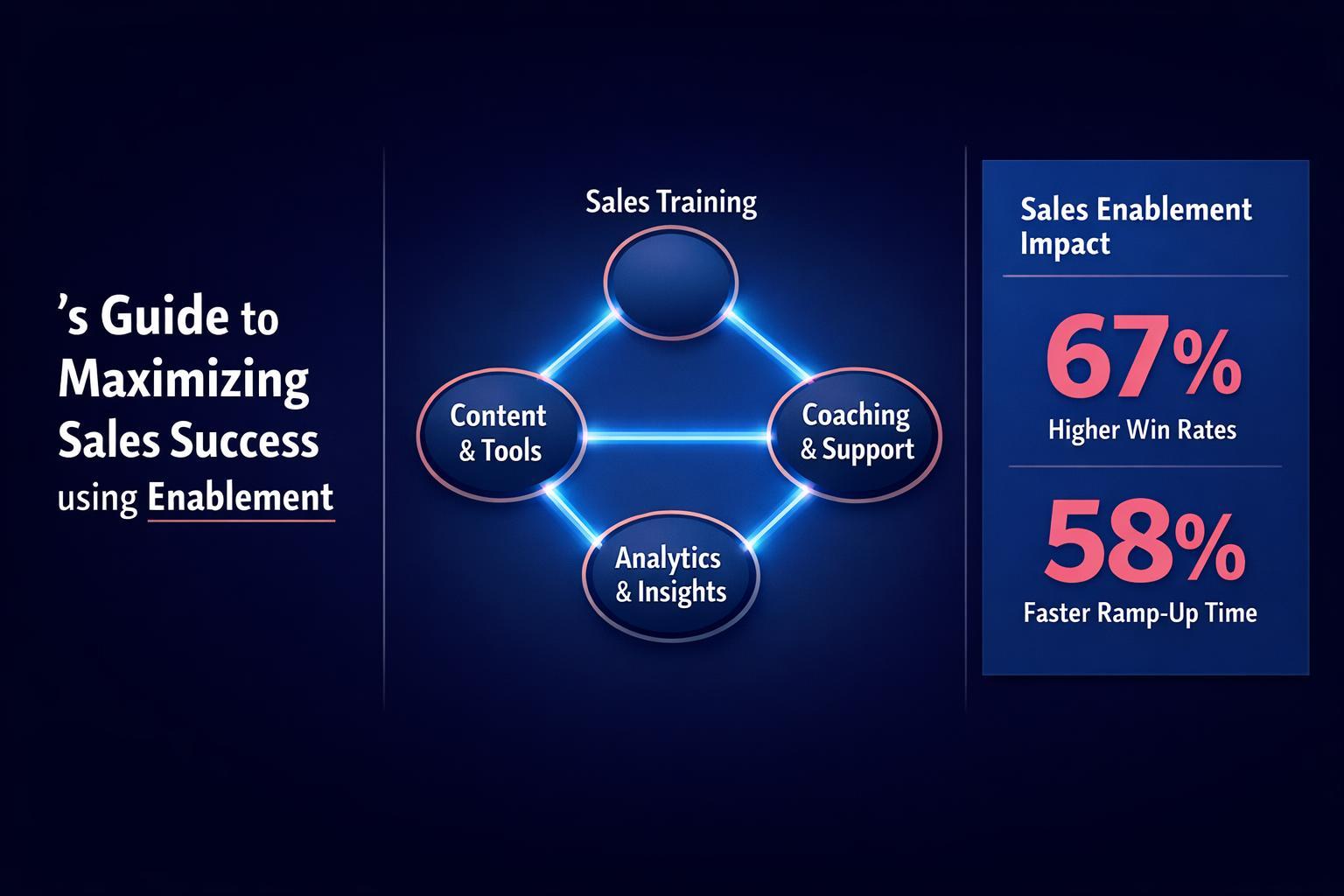 RevSpire's Guide to Maximizing Sales Success using Enablement — infographic guide for B2B sales and revenue teams | Revspire