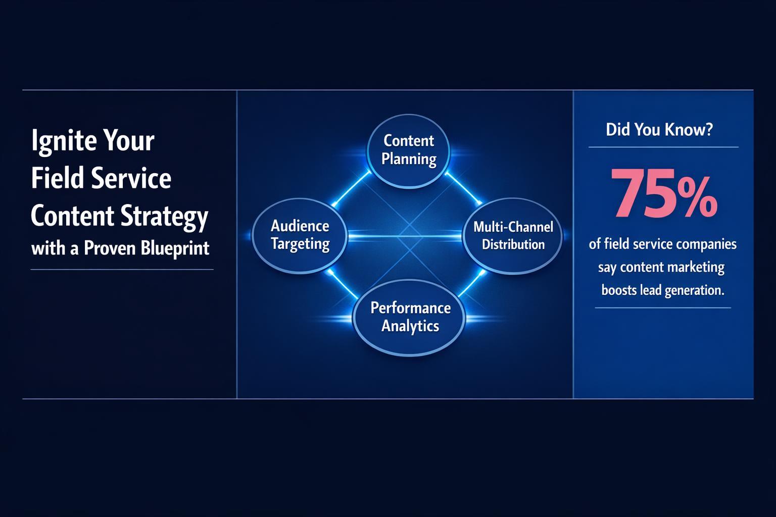 Ignite Your Field Service Content Strategy with a Proven Blueprint — infographic guide for B2B sales and revenue teams | Revspire