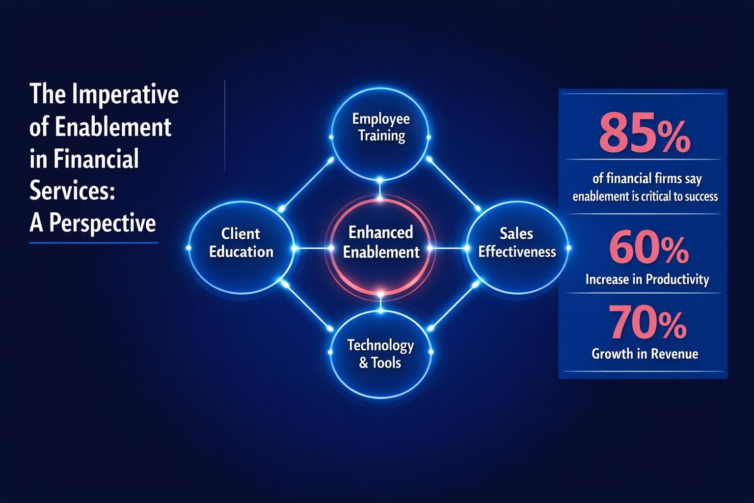 The Imperative of Enablement in Financial Services: A RevSpire Perspective — infographic guide for B2B sales and revenue teams | Revspire