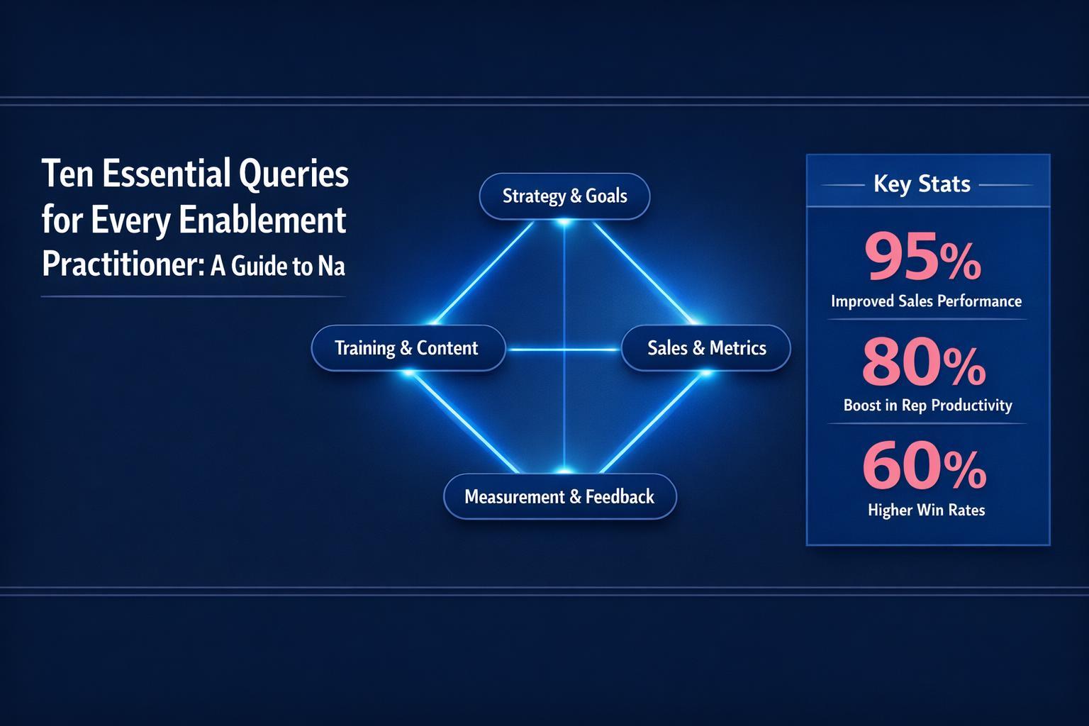 Ten Essential Queries for Every Enablement Practitioner: A Guide to Navigating the New Landscape of Sales — infographic guide for B2B sales and revenue teams | Revspire