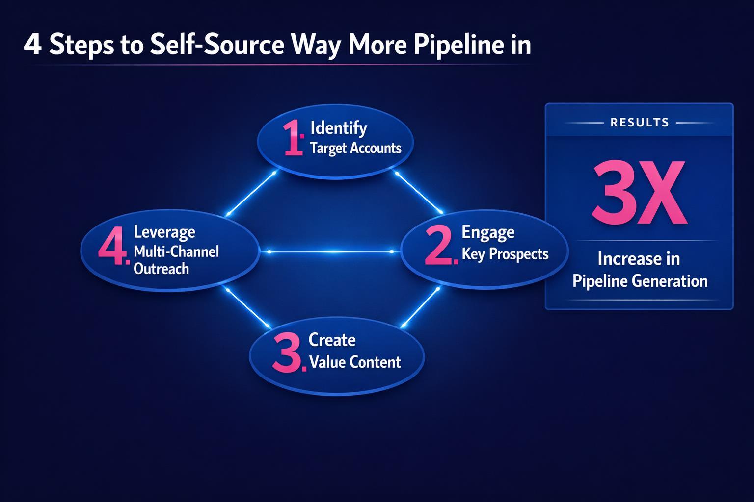 4 Steps to Self-Source Way More Pipeline in 2026 — infographic guide for B2B sales and revenue teams | Revspire