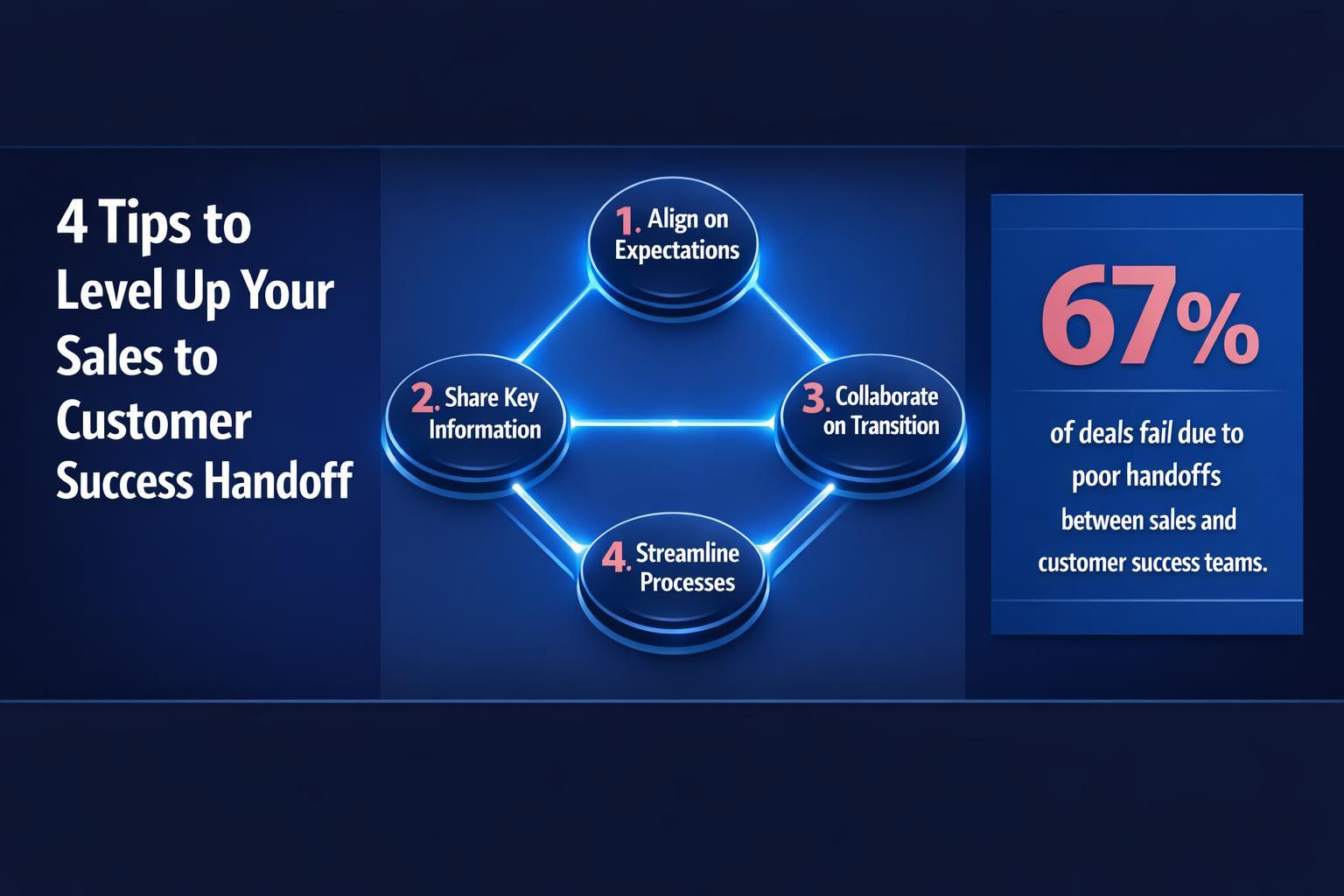 4 tips to level up your sales to customer success handoff — infographic guide for B2B sales and revenue teams | Revspire