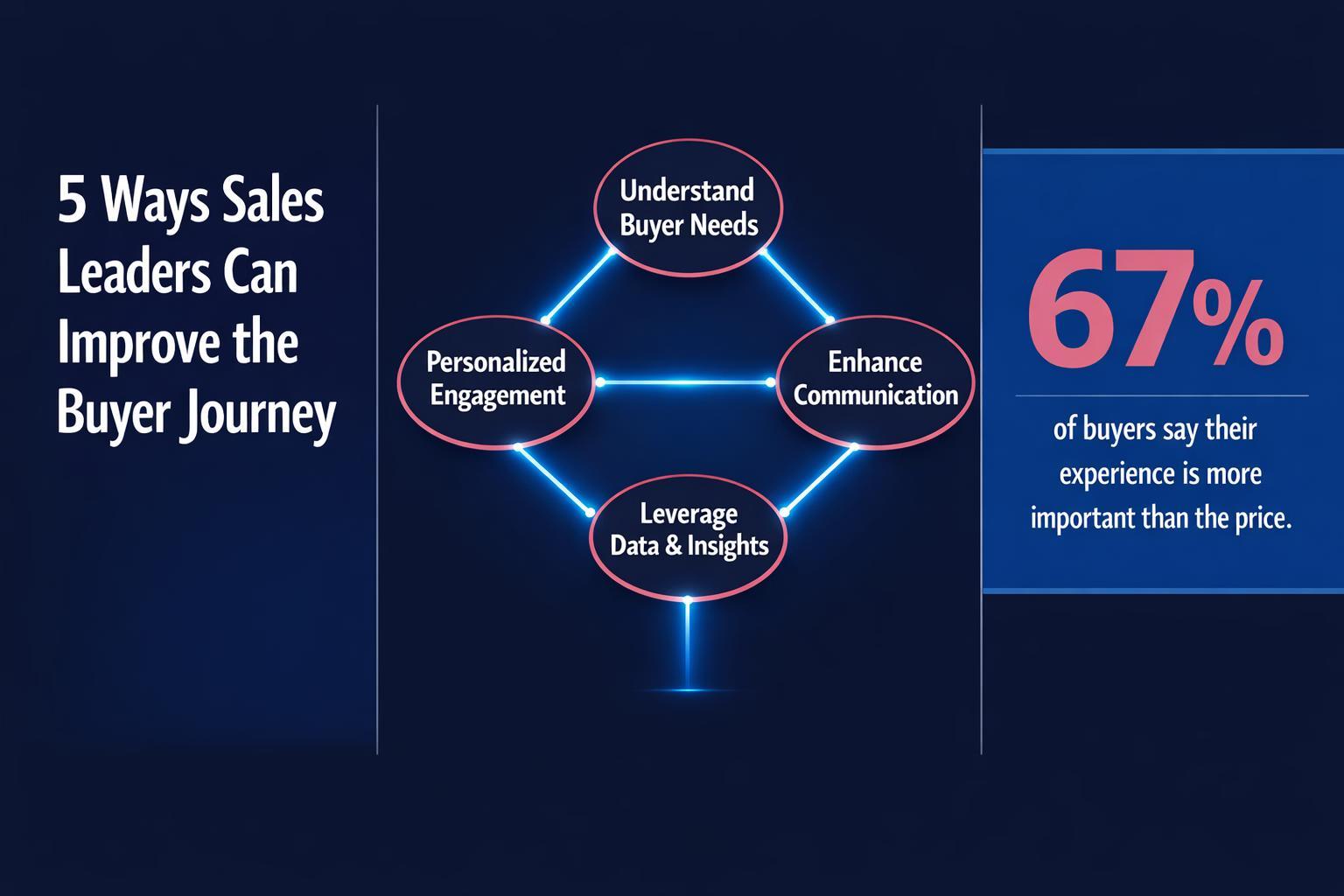5 Ways Sales Leaders Can Improve the Buyer Journey in 2026