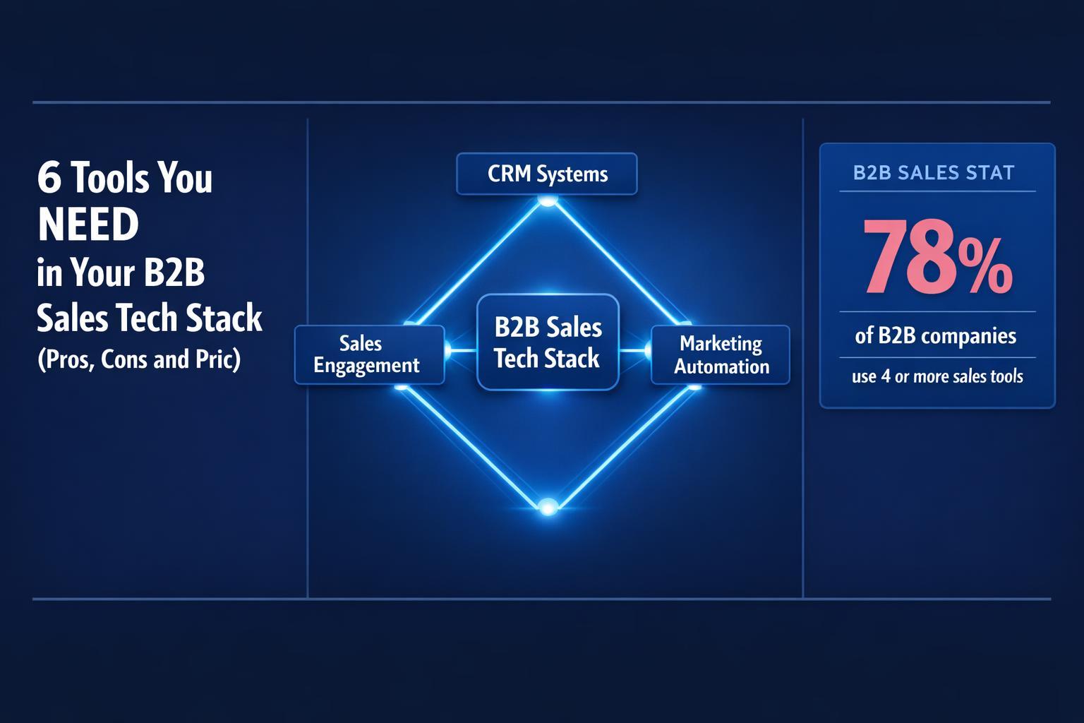 6 Tools You NEED in Your B2B Sales Tech Stack in 2026 (Pros, Cons and Pricing)