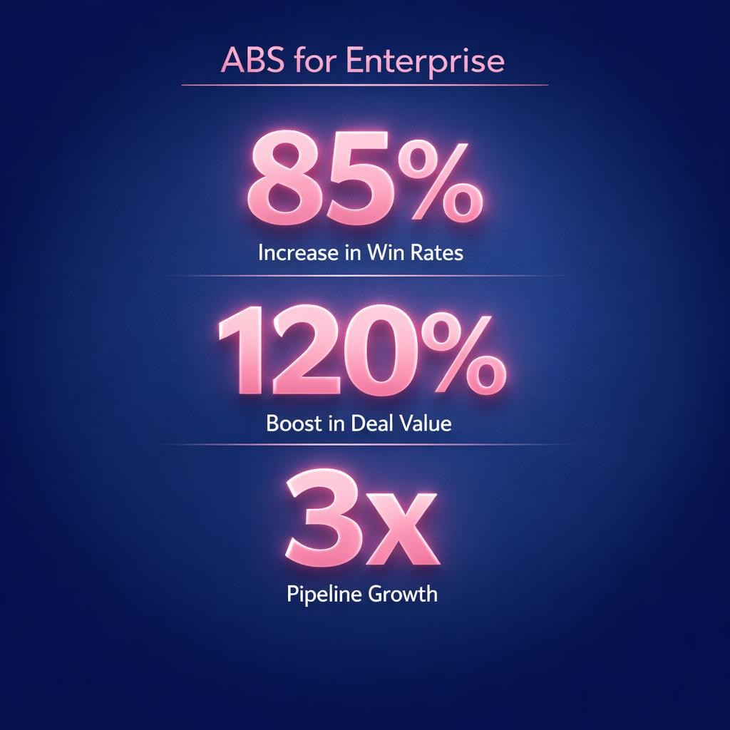 ABS for Enterprise — key stats, steps and framework infographic for B2B revenue teams | Revspire