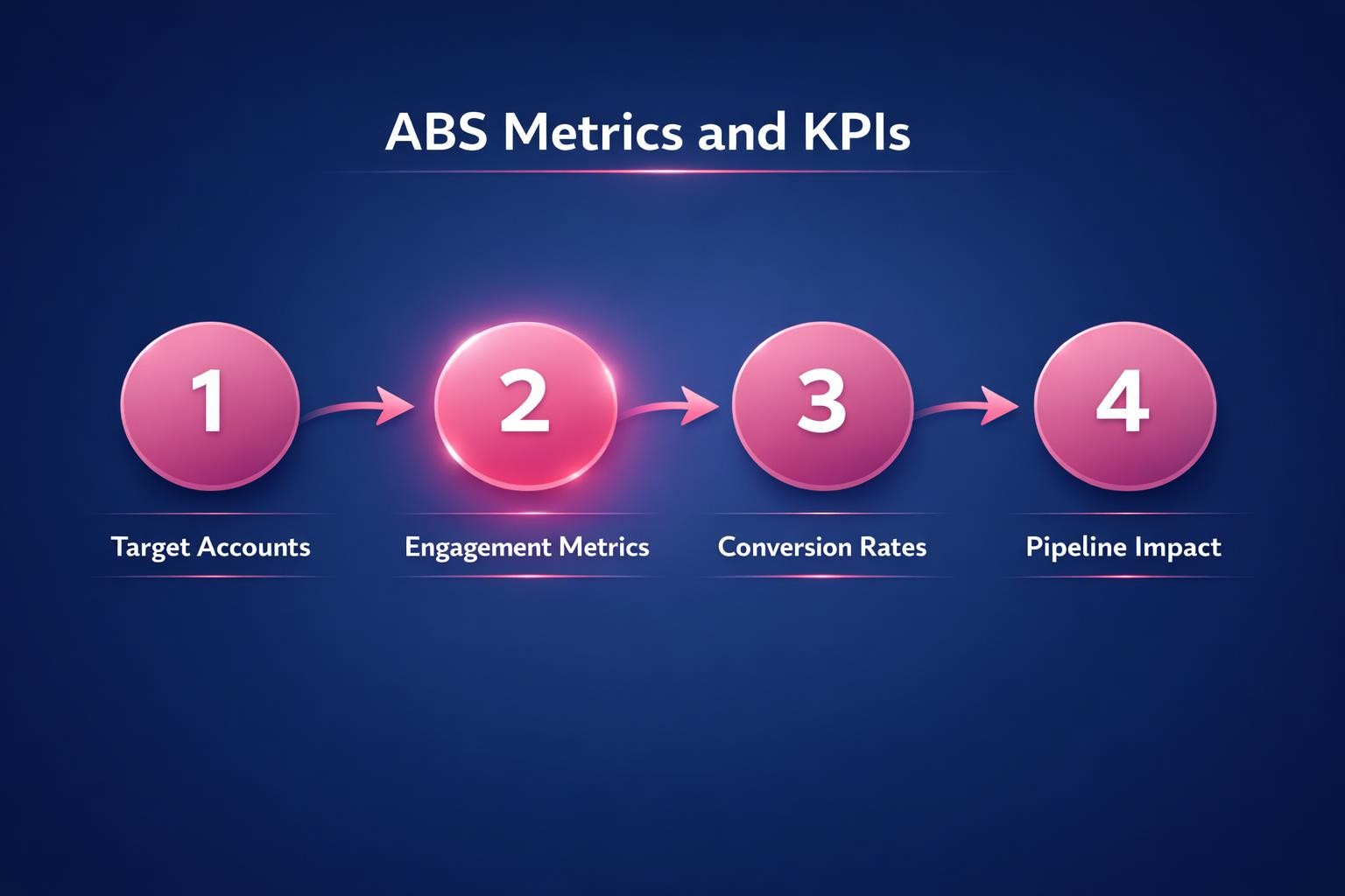 ABS Metrics and KPIs: 7 Strategies the Top Revenue Teams Use in 2026