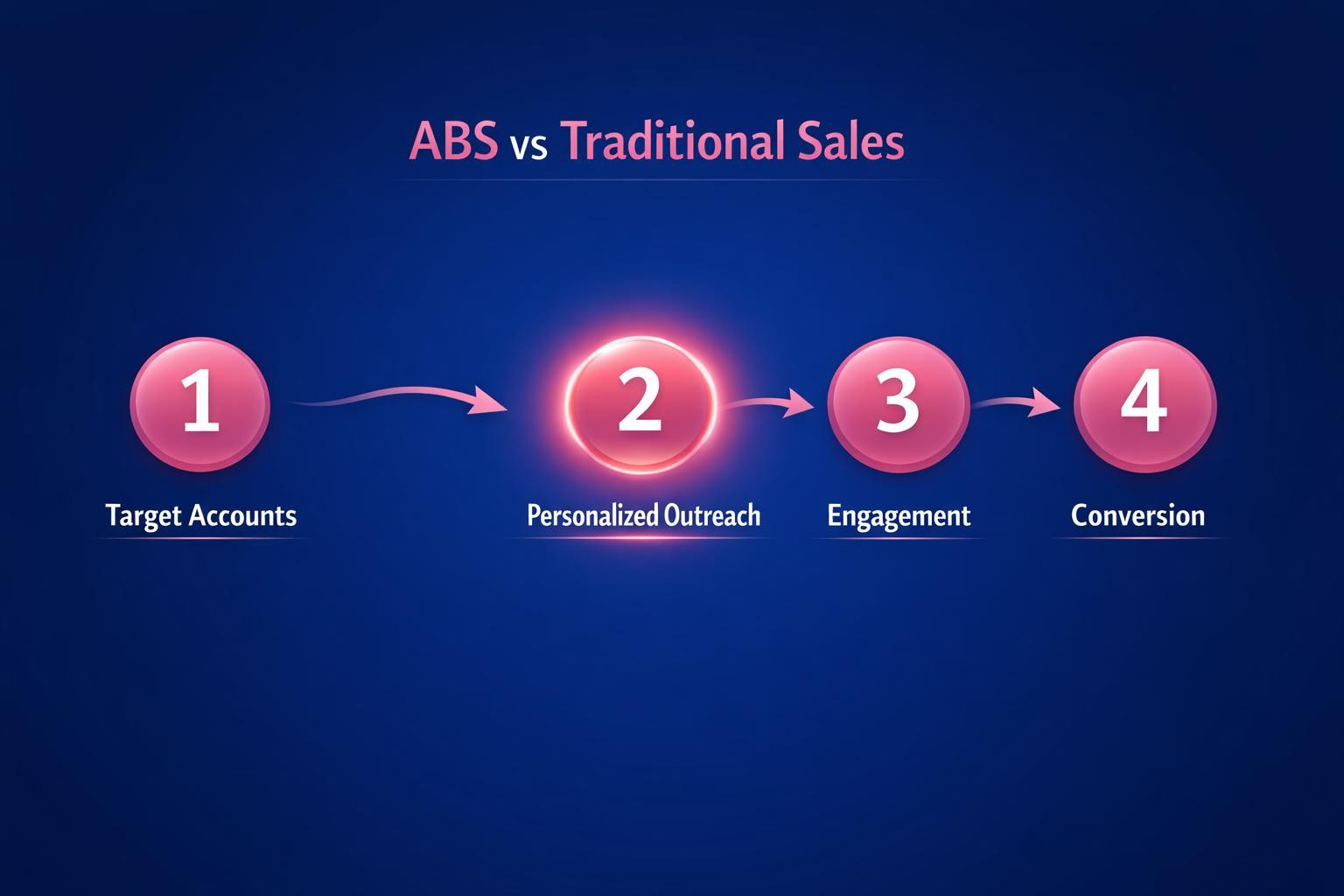 ABS vs Traditional Sales: 7 Strategies the Top Revenue Teams Use in 2026