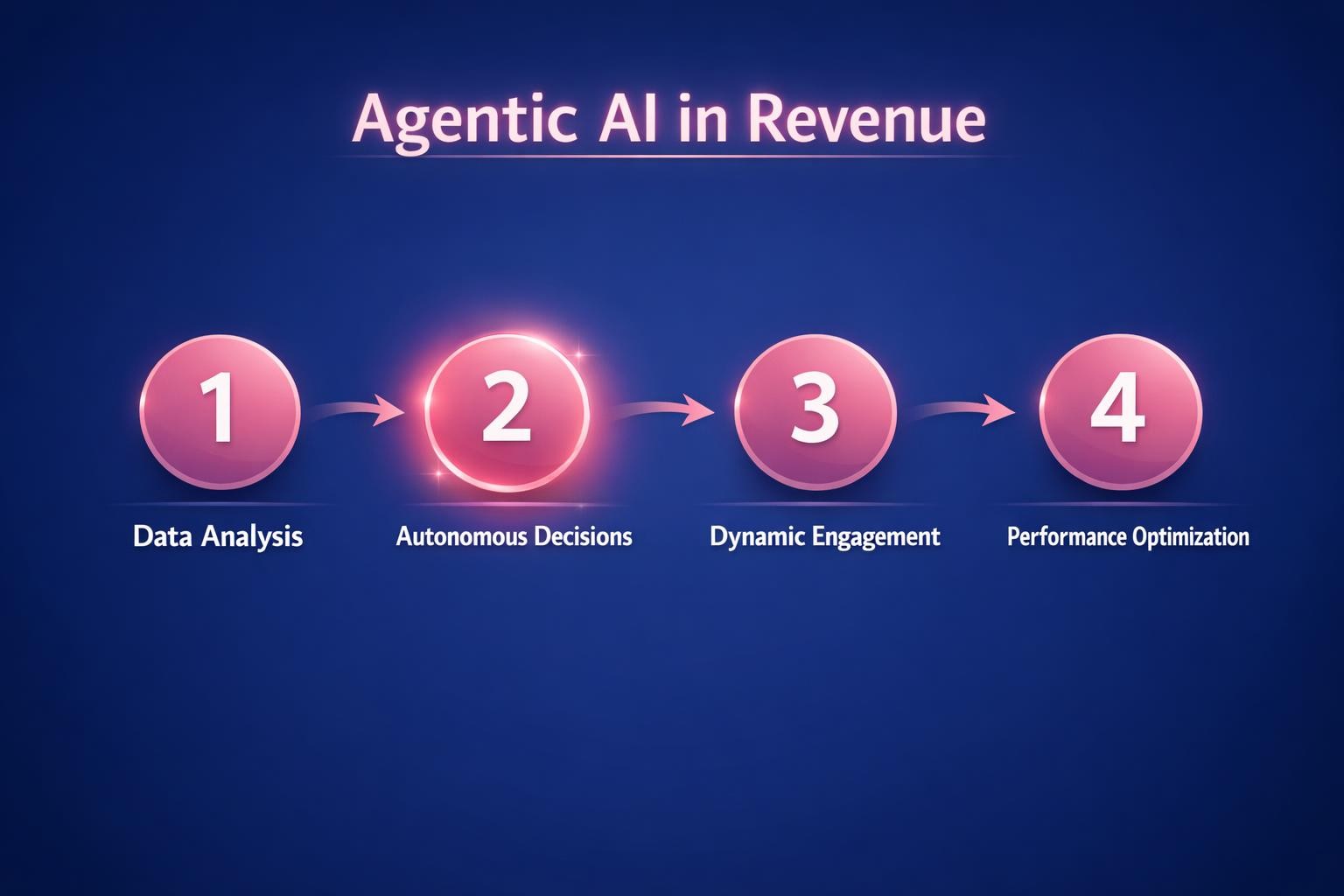 Agentic AI in Revenue: 7 Strategies the Top Revenue Teams Use in 2026