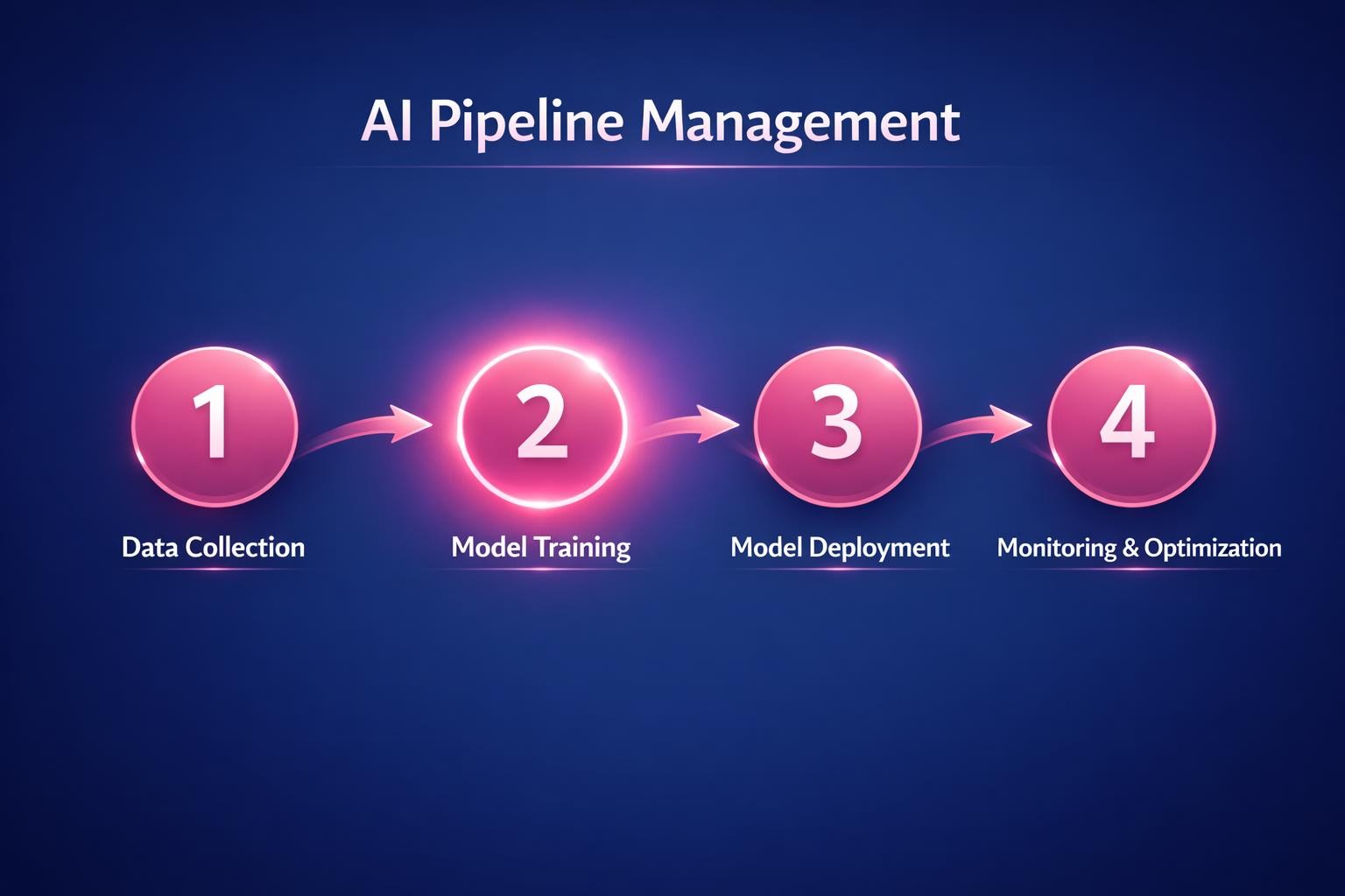 AI Pipeline Management: 7 Strategies the Top Revenue Teams Use in 2026