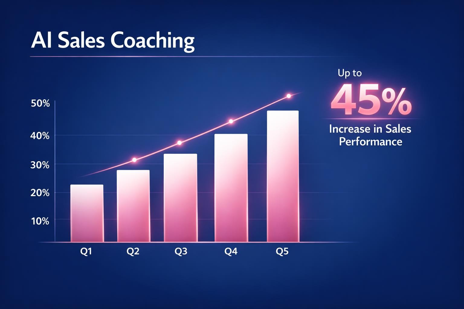 AI Sales Coaching: 7 Strategies the Top Revenue Teams Use in 2026
