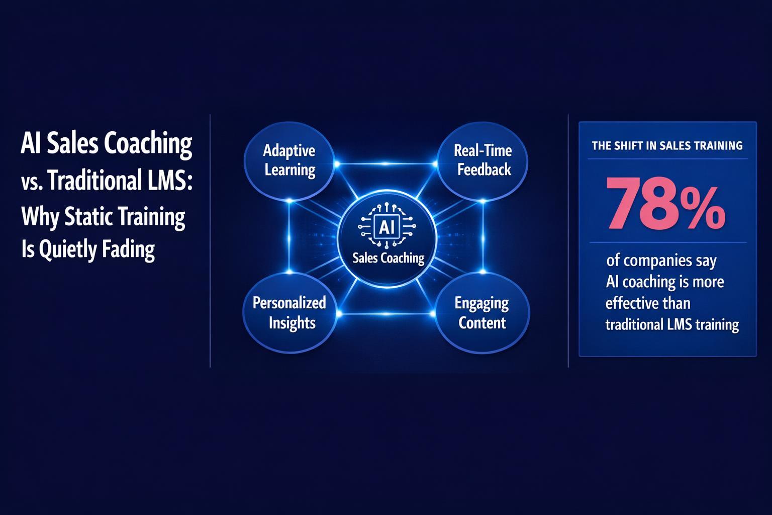 AI Sales Coaching vs. Traditional LMS: Why Static Training Is Quietly Killing Your Win Rates