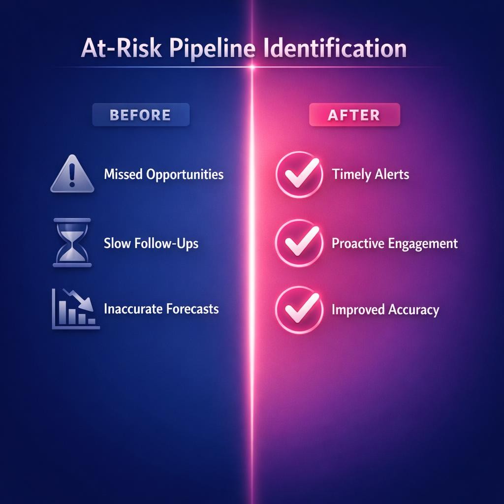 At-Risk Pipeline Identification — key stats, steps and framework infographic for B2B revenue teams | Revspire