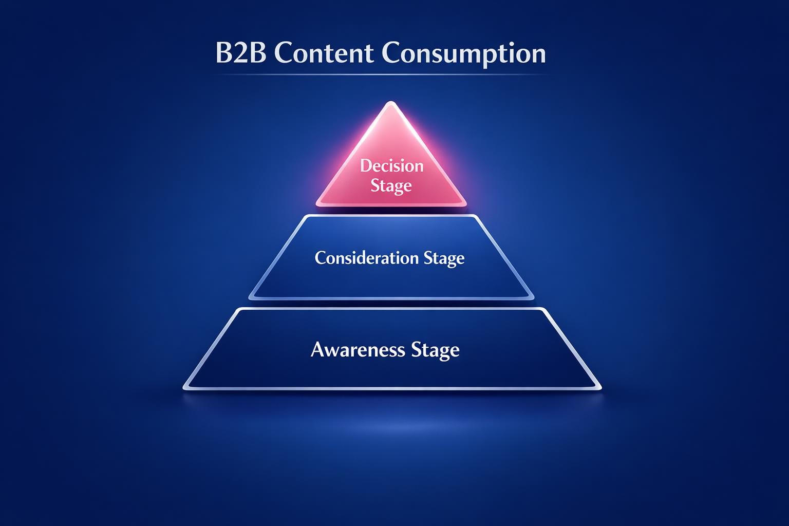 B2B Content Consumption: 7 Strategies the Top Revenue Teams Use in 2026