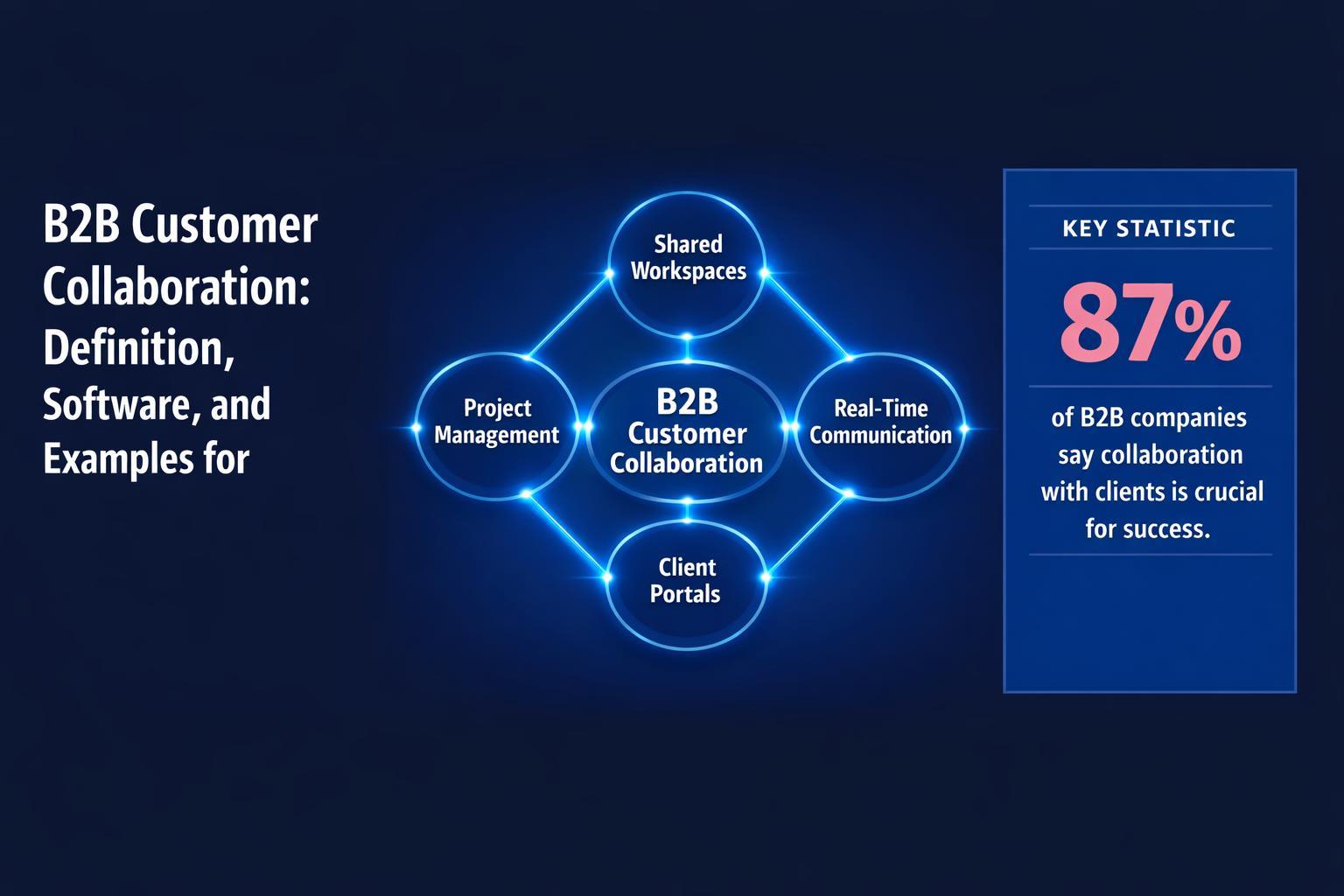 B2B Customer Collaboration: Definition, Software, and Examples for 2026