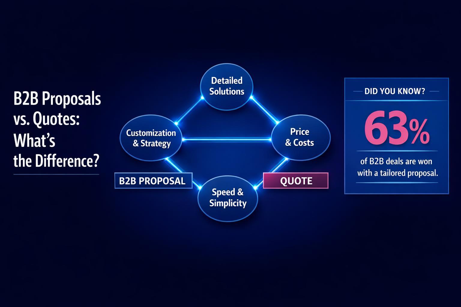B2B Proposals vs. Quotes: What’s the Difference in 2026? — infographic guide for B2B sales and revenue teams | Revspire