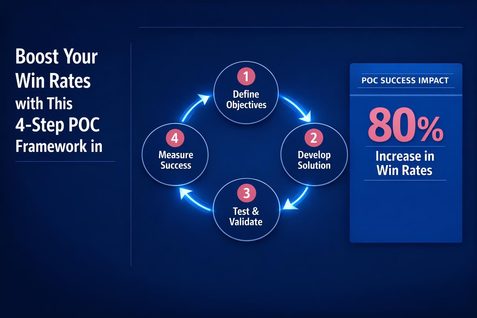 Boost Your Win Rates with This 4-Step POC Framework in 2026