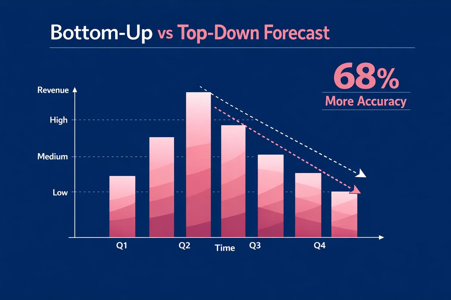 Bottom-Up vs Top-Down Forecast: 7 Strategies the Top Revenue Teams Use in 2026