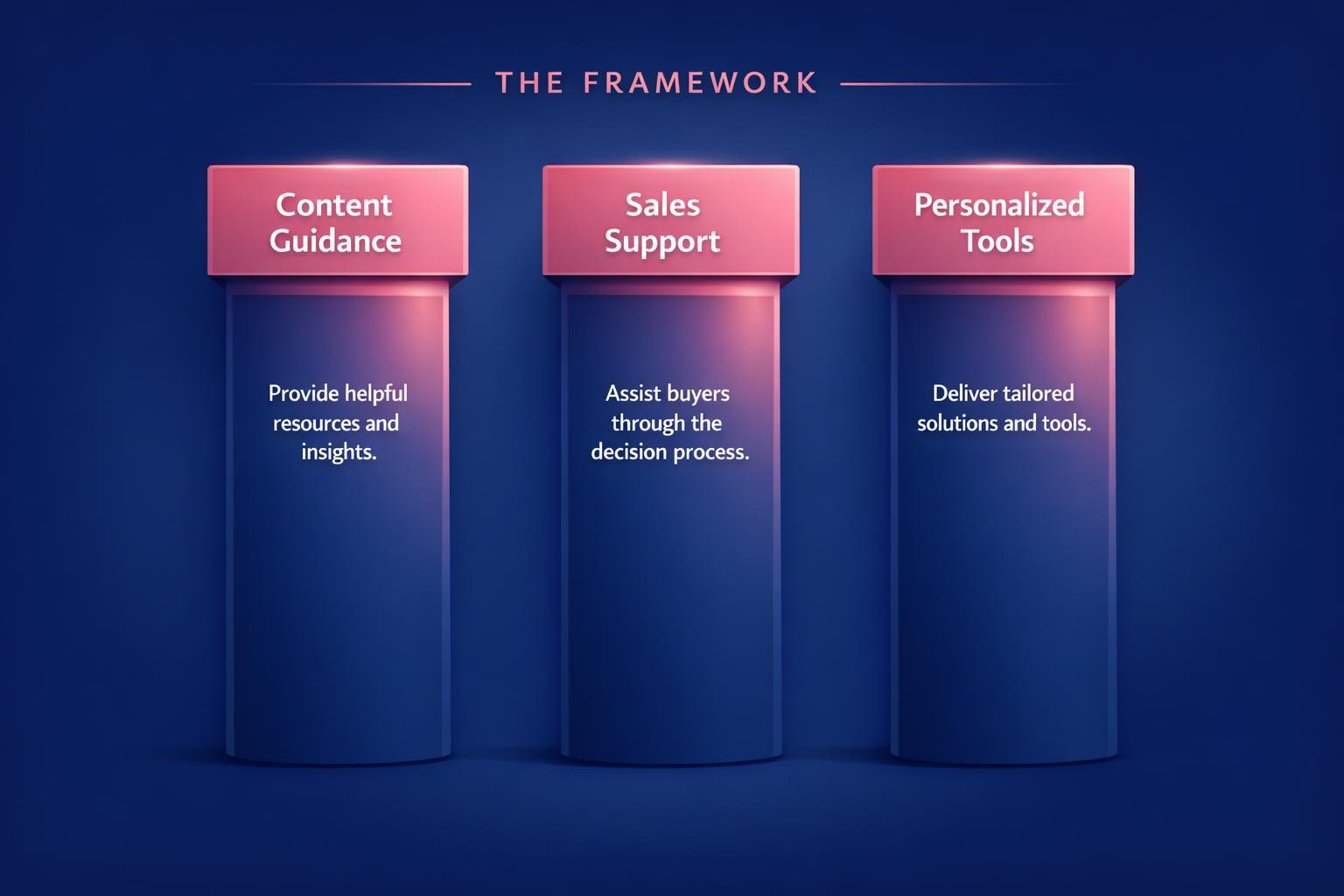 Buyer Enablement Strategy: 7 Strategies the Top Revenue Teams Use in 2026