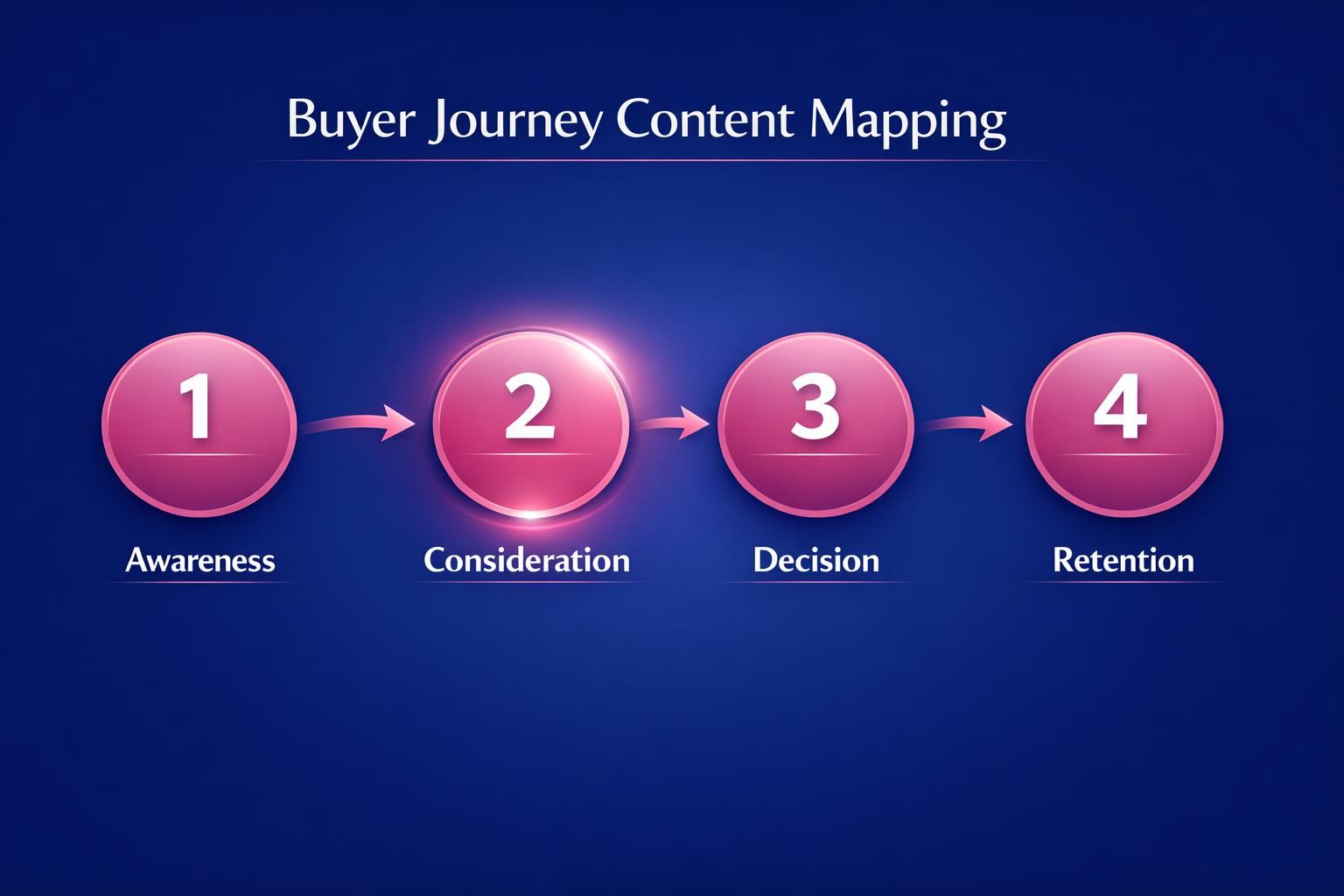 Buyer Journey Content Mapping: 7 Strategies the Top Revenue Teams Use in 2026