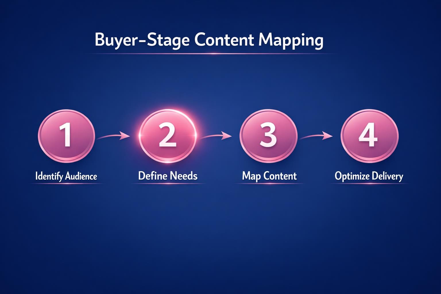 Buyer-Stage Content Mapping: 7 Strategies the Top Revenue Teams Use in 2026