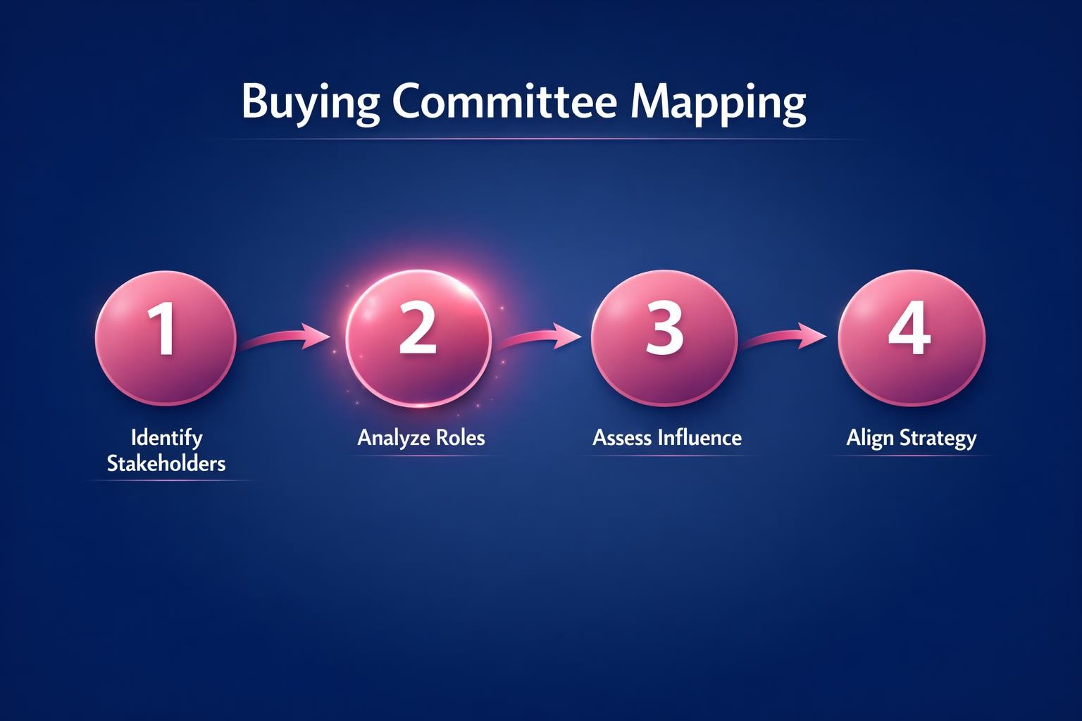 Buying Committee Mapping: 7 Strategies the Top Revenue Teams Use in 2026