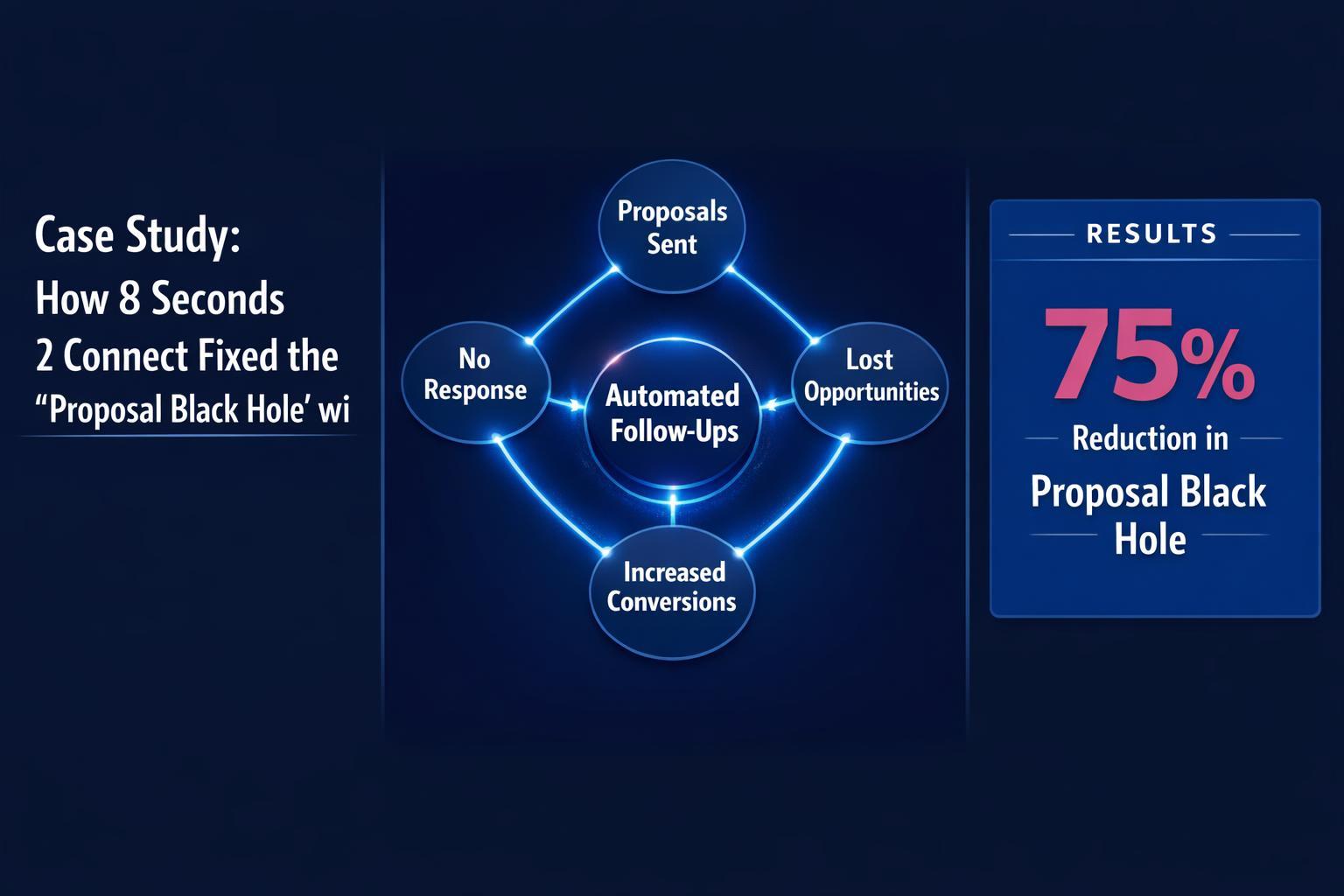 Case Study: How 8 Seconds 2 Connect Fixed the 'Proposal Black Hole' with Revspire — infographic guide for B2B sales and revenue teams | Revspire