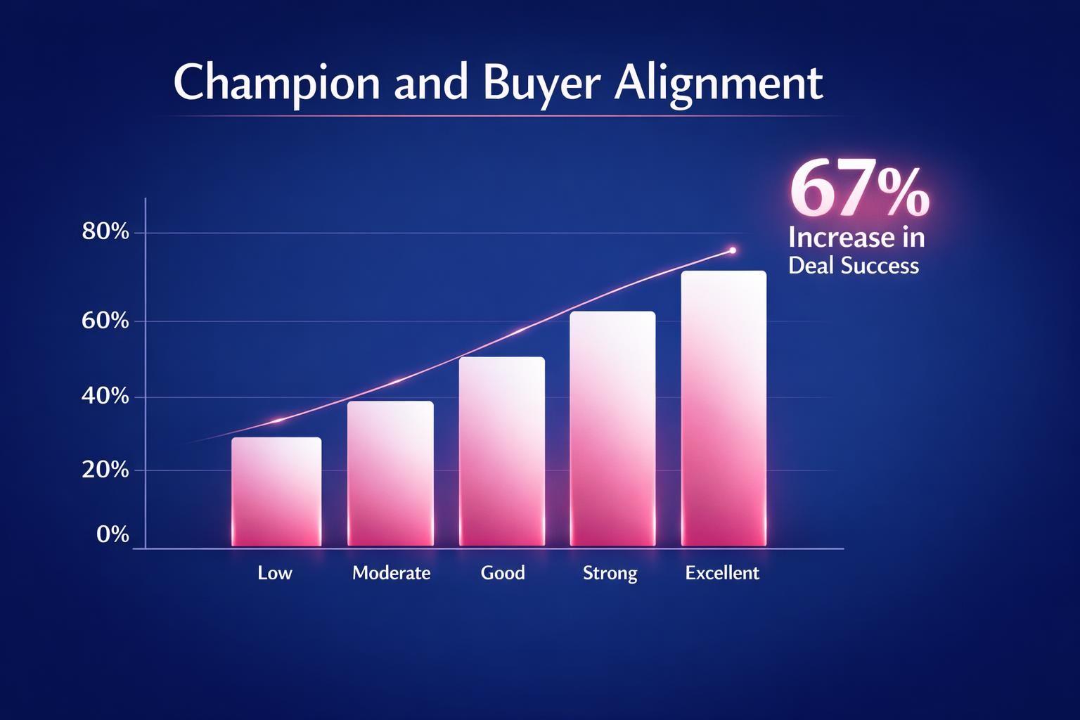 Champion and Buyer Alignment: 7 Strategies the Top Revenue Teams Use in 2026