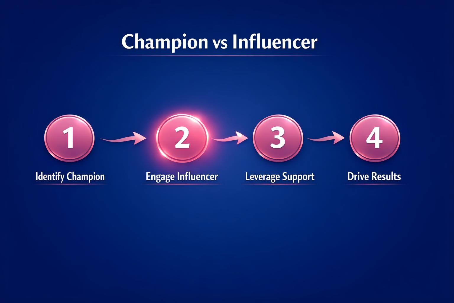 Champion vs Influencer: 7 Strategies the Top Revenue Teams Use in 2026