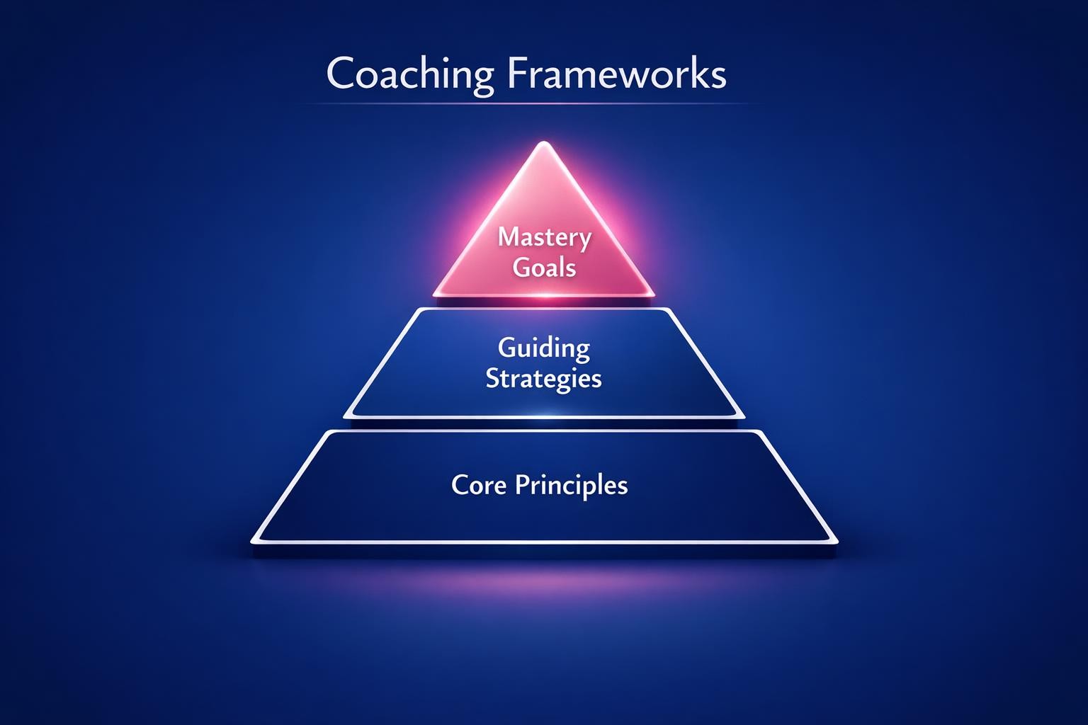 Coaching Frameworks: 7 Strategies the Top Revenue Teams Use in 2026