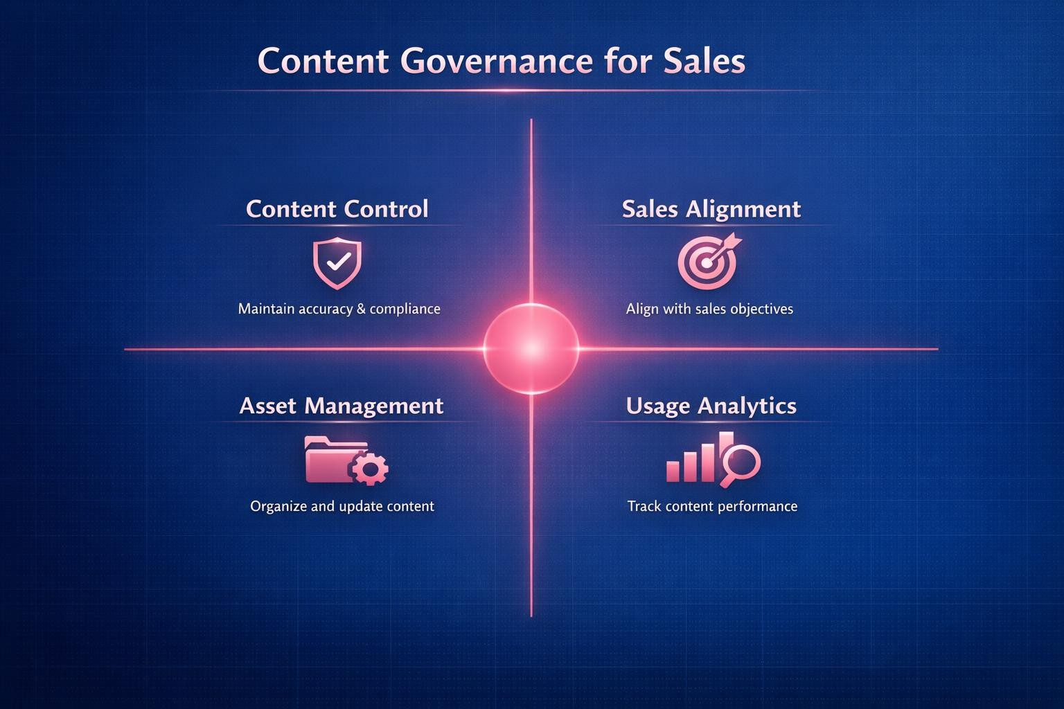 Content Governance for Sales: 7 Strategies the Top Revenue Teams Use in 2026