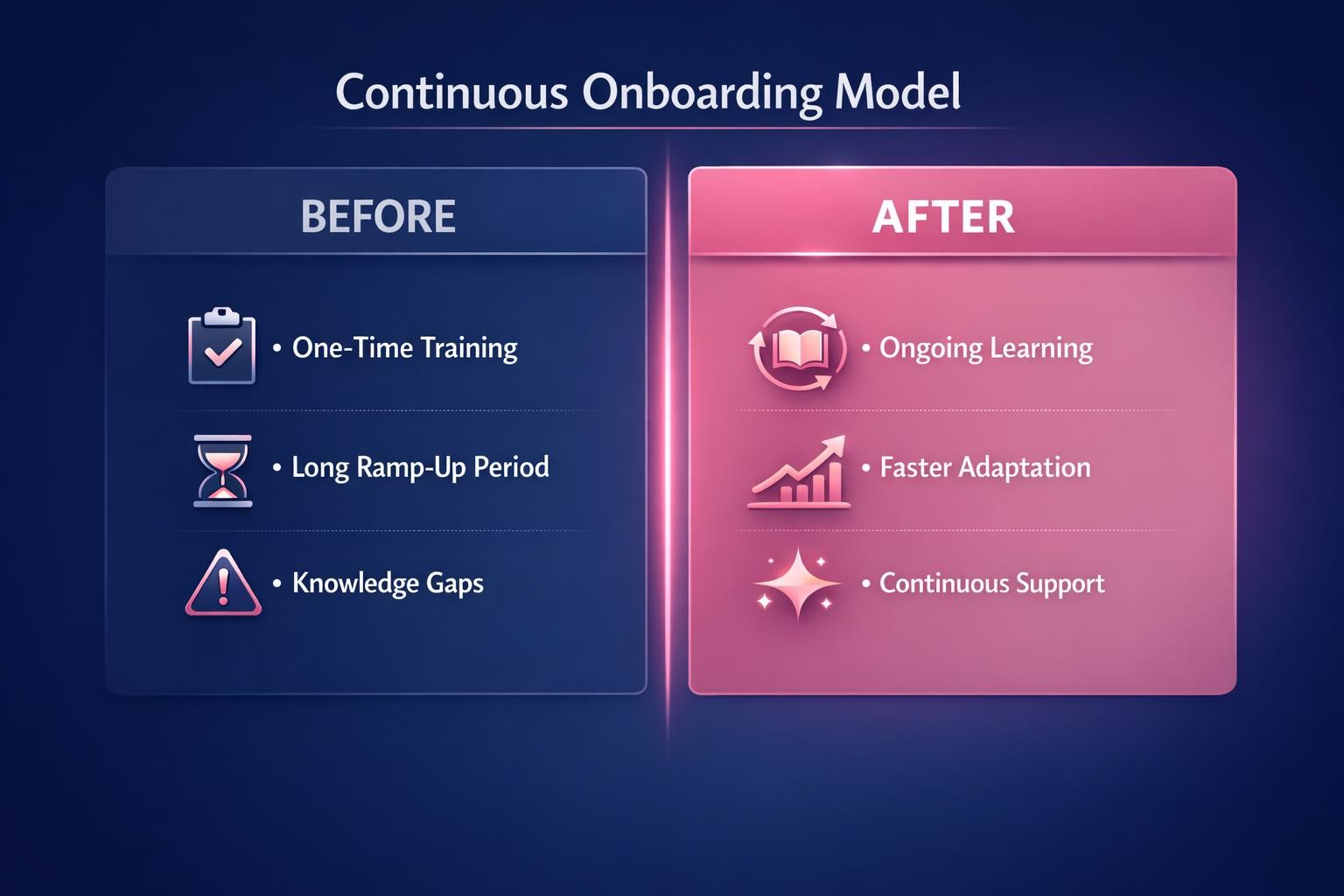 Continuous Onboarding Model: 7 Strategies the Top Revenue Teams Use in 2026