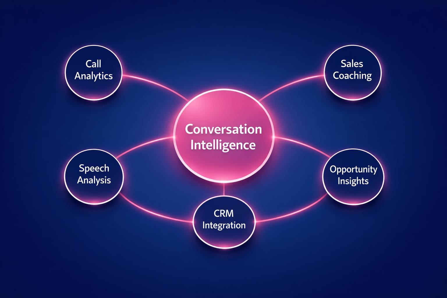 Conversation Intelligence: 7 Strategies the Top Revenue Teams Use in 2026