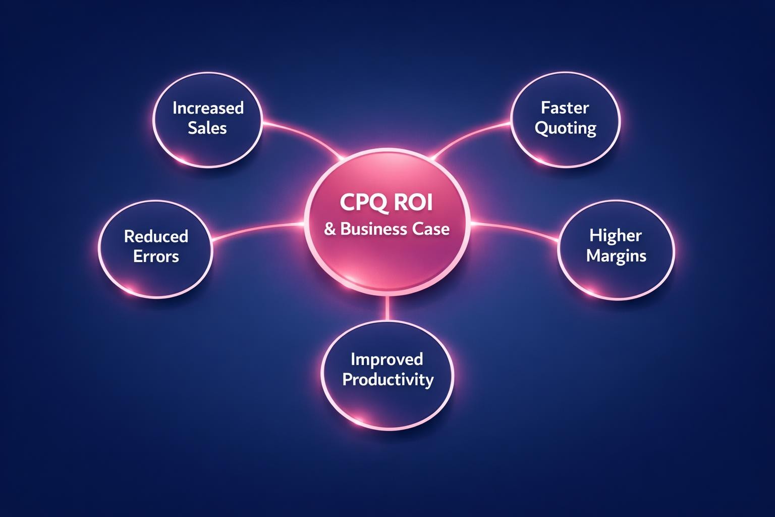 CPQ ROI and Business Case: 7 Strategies the Top Revenue Teams Use in 2026