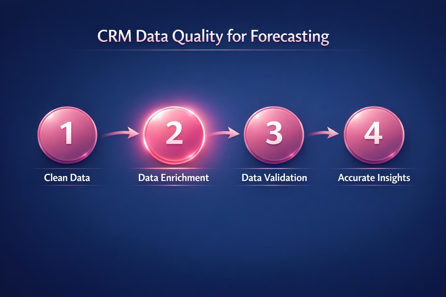 CRM Data Quality for Forecasting: 7 Strategies the Top Revenue Teams Use in 2026 — infographic guide for B2B sales and revenue teams | Revspire