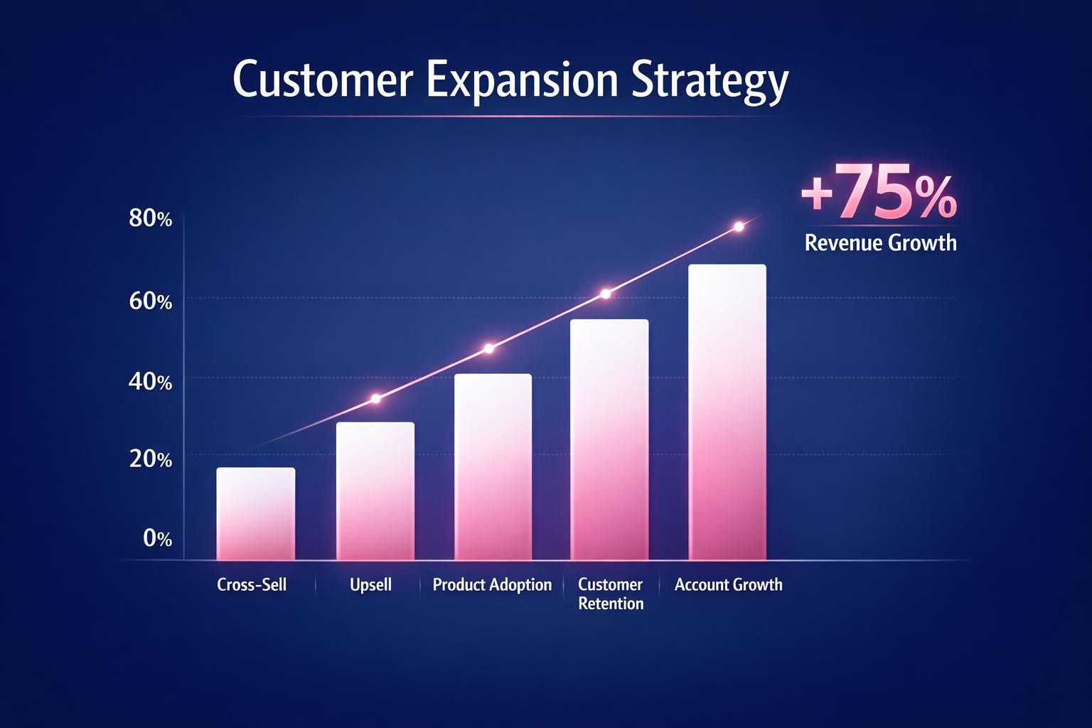 Customer Expansion Strategy: 7 Strategies the Top Revenue Teams Use in 2026