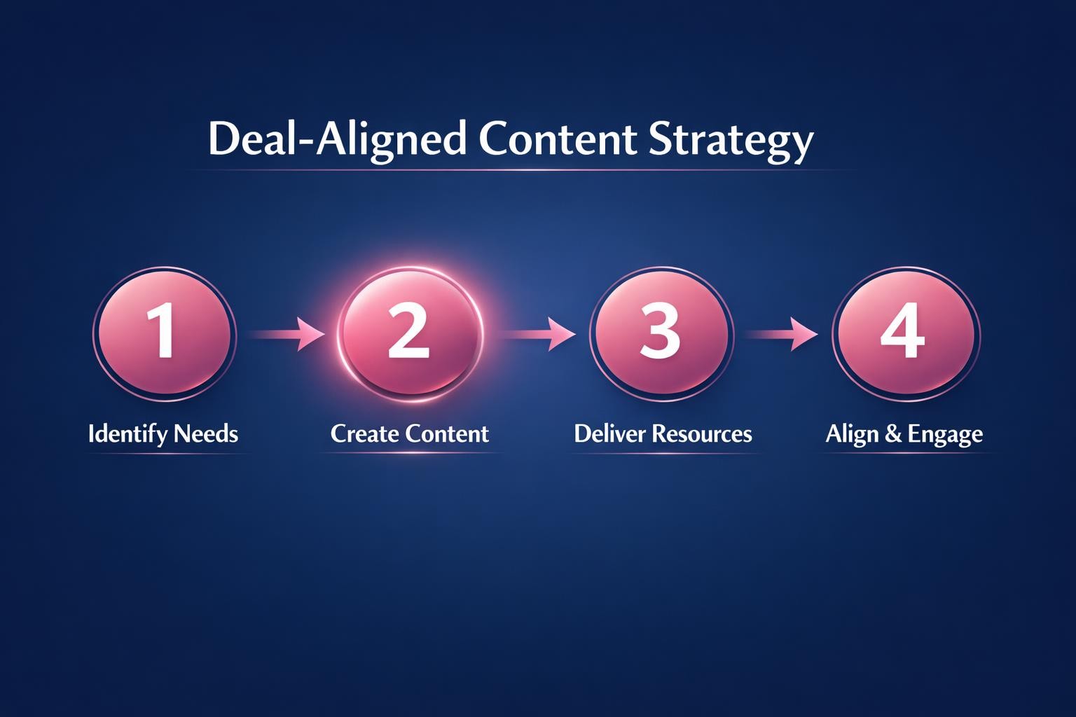 Deal-Aligned Content Strategy: 7 Strategies the Top Revenue Teams Use in 2026