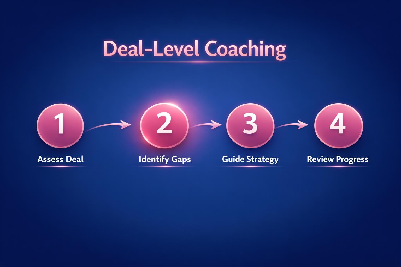 Deal-Level Coaching: 7 Strategies the Top Revenue Teams Use in 2026