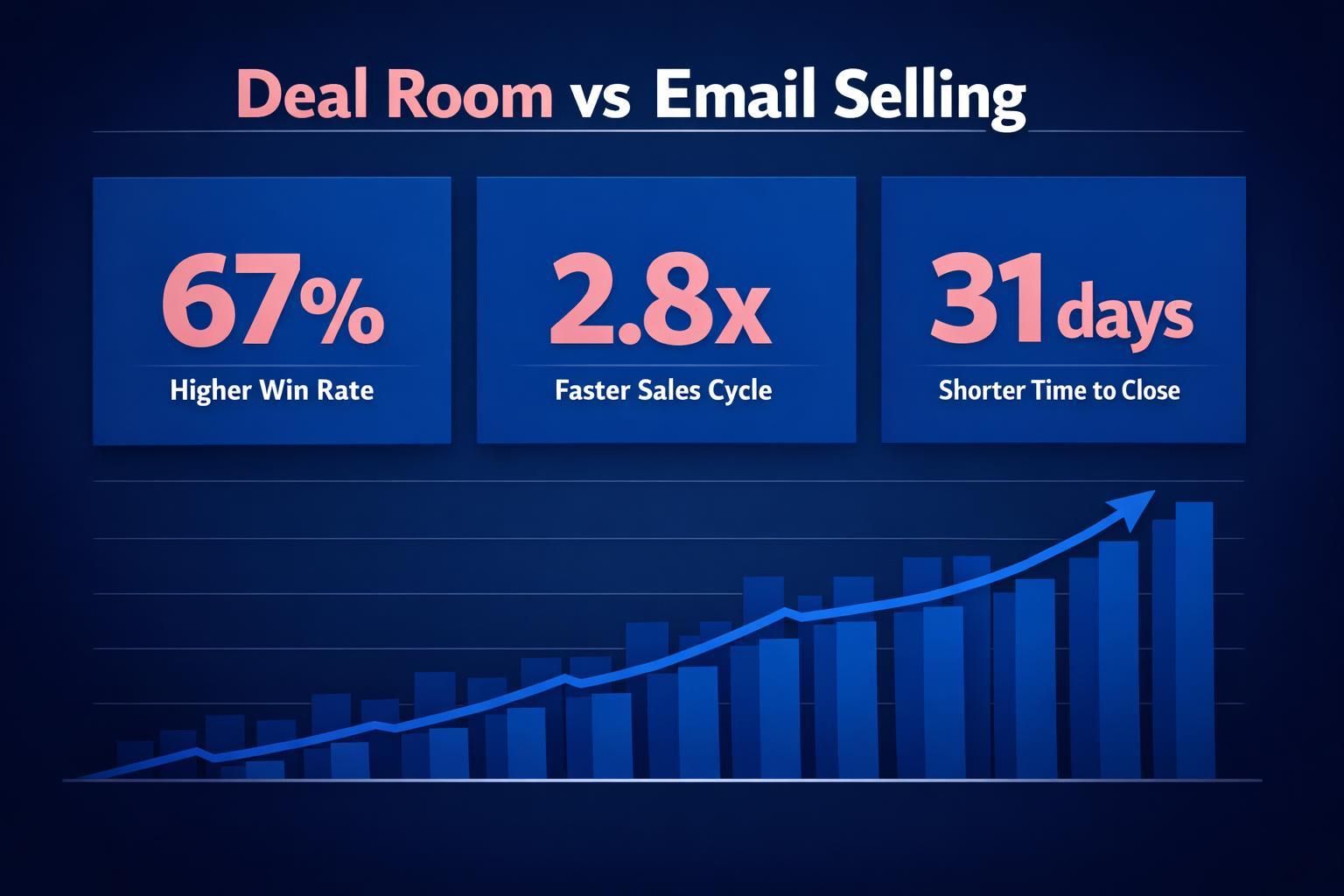Deal Room vs Email Selling: 7 Strategies the Top Revenue Teams Use in 2026